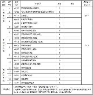 湖北自考汽車檢測與維修技術專科考試科目及技術服務解析